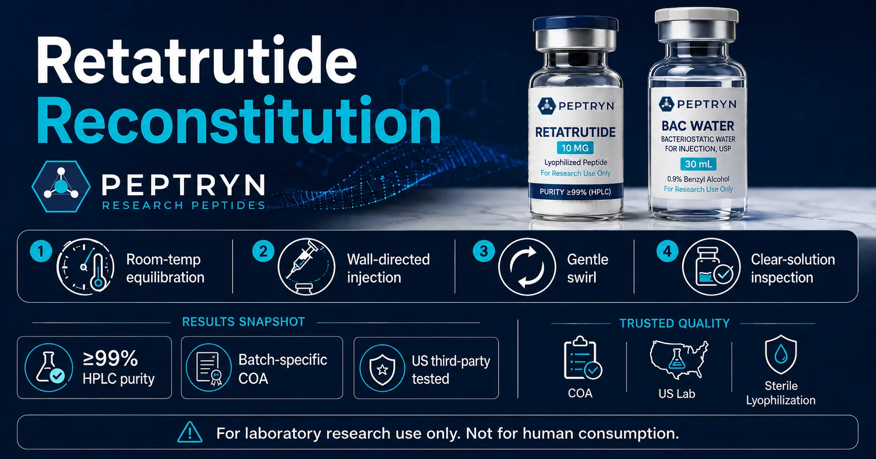 Retatrutide reconstitution infographic showing Peptryn 10mg vial and bacteriostatic water, 4-step protocol icons, purity and COA trust badges