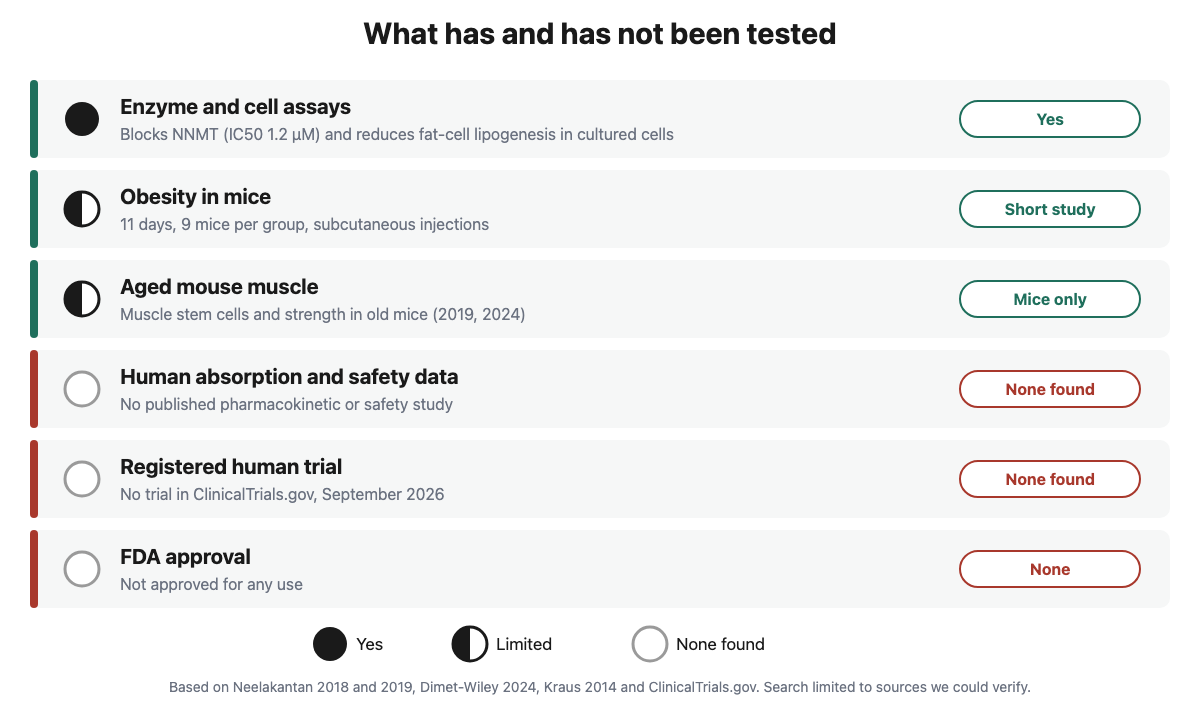 Ladder of evidence: enzyme and cell assays done, short obesity study in mice, aged mouse muscle studies, and no human absorption or safety data, no registered human trial and no FDA approval
