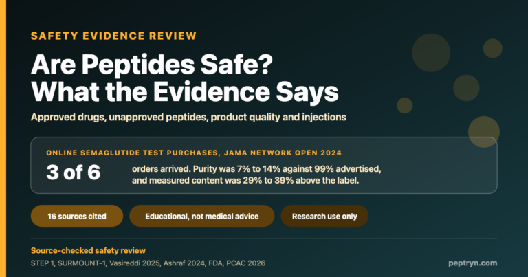 Are peptides safe: in a 2024 test of online semaglutide purchases, 3 of 6 orders arrived, purity was 7% to 14% against 99% advertised, and content was 29% to 39% above the label