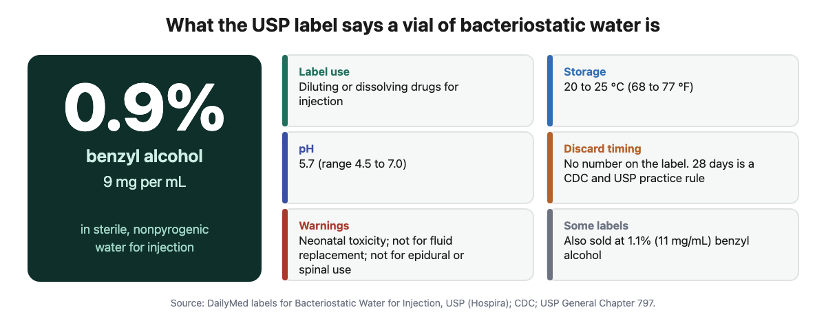 Label facts for USP bacteriostatic water: 0.9 percent benzyl alcohol, use for diluting drugs, storage at 20 to 25 degrees Celsius, pH 5.7, no discard number on the label, and warnings including neonatal toxicity
