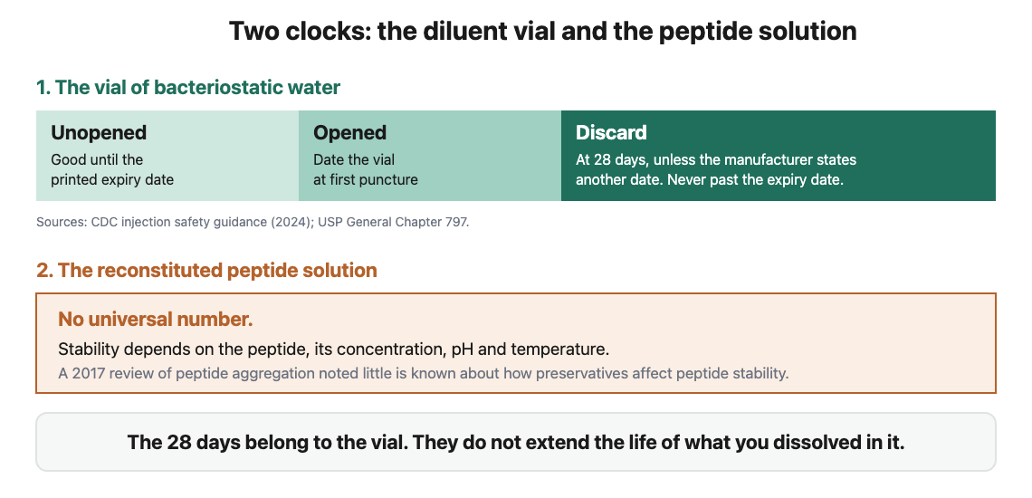 Timeline showing the diluent vial is good until expiry unopened, dated at first puncture and discarded at 28 days, while the reconstituted peptide has no universal stability number