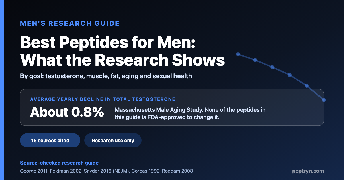 Best peptides for men: what the research shows, with testosterone declining about 0.8 percent per year on average