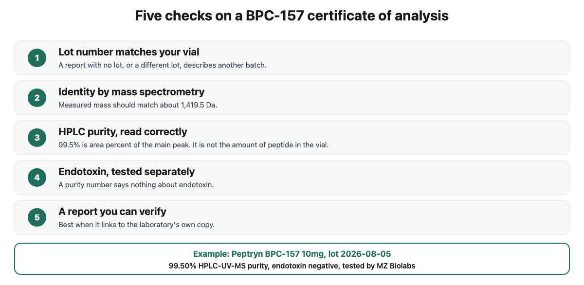 Five checks for a BPC-157 certificate of analysis: lot number, mass identity, HPLC purity, endotoxin and a verifiable report