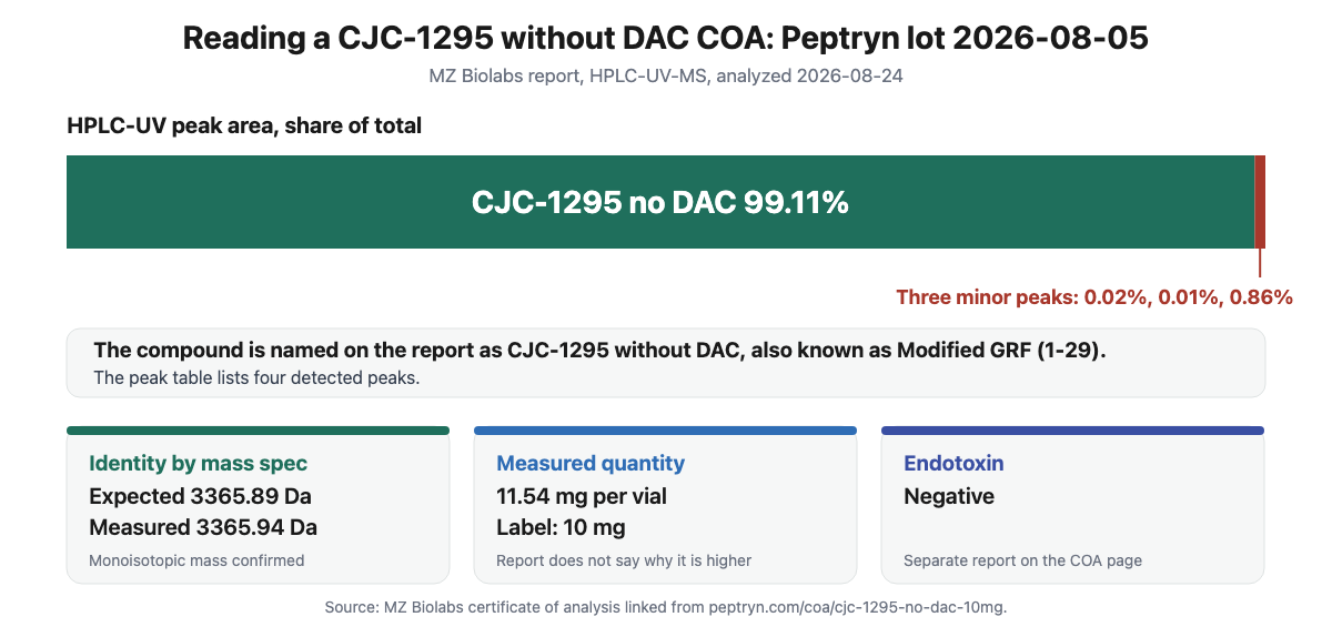 Summary card of the Peptryn CJC-1295 without DAC certificate of analysis, lot 2026-08-05: main peak 99.11 percent, mass 3365.94 measured against 3365.89 expected, measured quantity 11.54 mg per 10 mg label, endotoxin negative