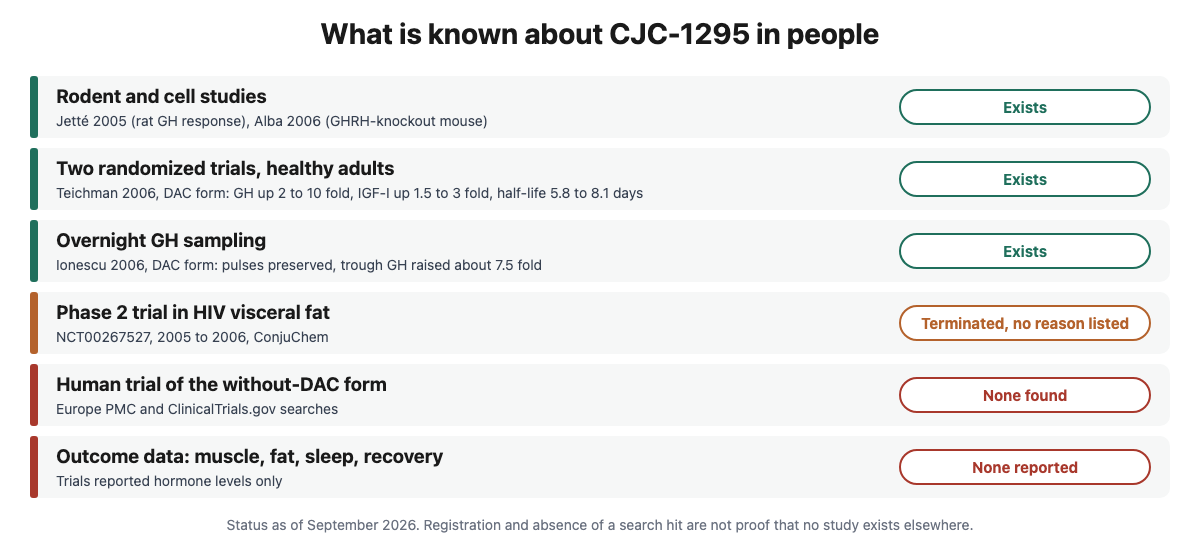 Evidence ladder for CJC-1295: rodent studies, two randomized trials in healthy adults on the DAC form, one registered phase 2 trial in HIV visceral fat that was terminated, and no published human trial of the without-DAC form