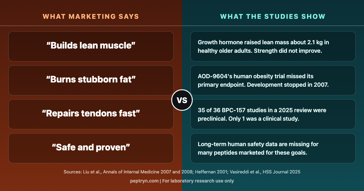 Comparison graphic: four common peptide marketing claims on the left, and what the published research actually shows on the right