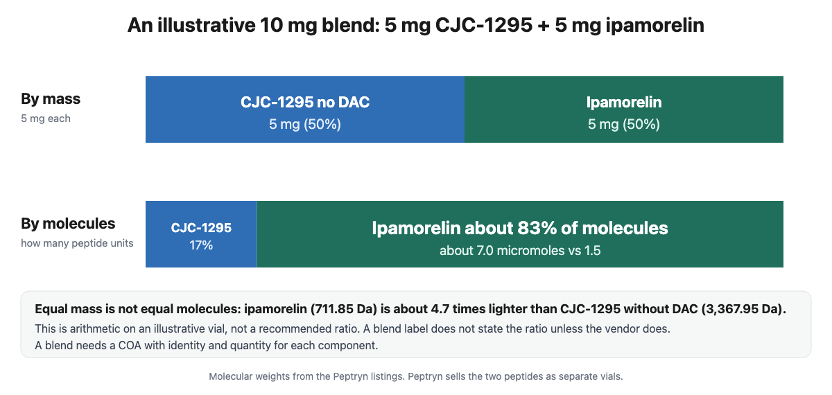 Two stacked bars for an illustrative 10 mg blend of 5 mg CJC-1295 without DAC and 5 mg ipamorelin: by mass 50 percent each, by molecule count about 17 percent CJC-1295 and 83 percent ipamorelin