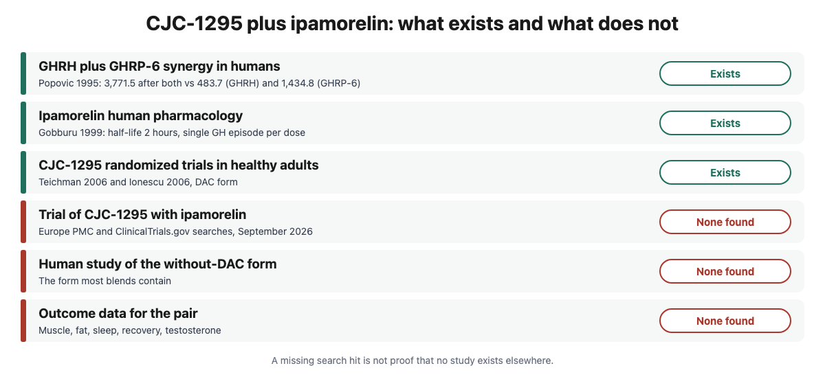 Evidence checklist for CJC-1295 plus ipamorelin: GHRH plus GHRP-6 synergy shown in humans in 1995, ipamorelin human PK study, CJC-1295 DAC randomized trials, but no published trial of the pair and no trial of the without-DAC form