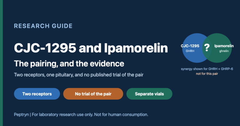 CJC-1295 and ipamorelin explained: a GHRH analog paired with a ghrelin receptor agonist, with GHRH plus GHRP-6 synergy shown in humans but no published trial of this pair, sold by Peptryn as separate vials for research use only
