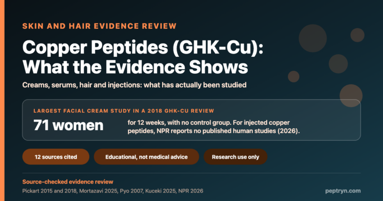 Copper peptides GHK-Cu: the largest facial cream study in a 2018 review had 71 women for 12 weeks and no control group, and NPR reports no published human studies of injected copper peptides