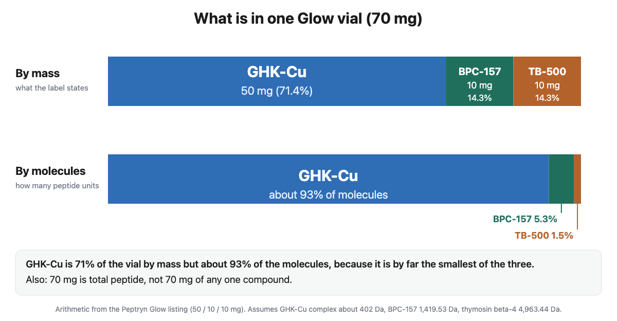 Two stacked bars for a 70 mg Glow vial: by mass GHK-Cu is 71.4 percent, BPC-157 14.3 and TB-500 14.3; by molecule count GHK-Cu is about 93 percent, BPC-157 5.3 and TB-500 1.5