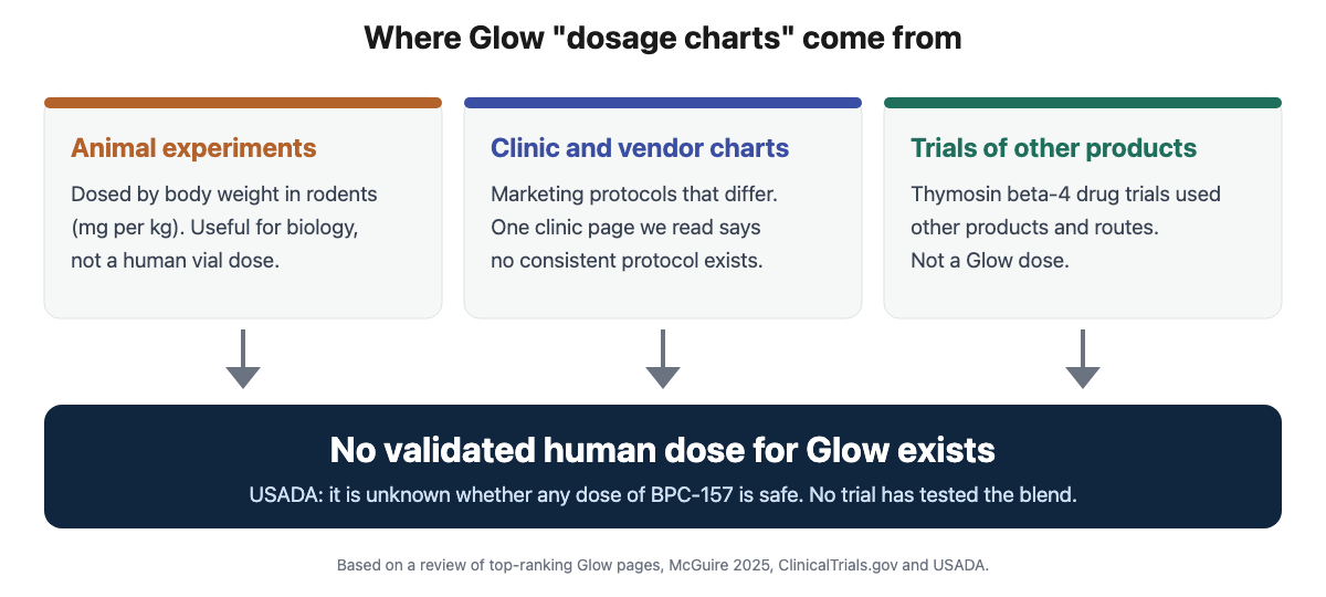 Diagram showing Glow dosage charts derive from rodent experiments, clinic and vendor marketing protocols and trials of other thymosin beta-4 products, leading to the conclusion that no validated human dose for Glow exists