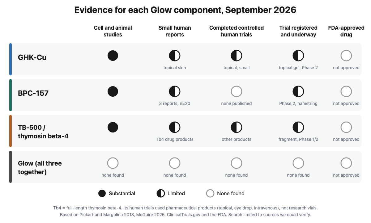 Evidence matrix for GHK-Cu, BPC-157, TB-500 or thymosin beta-4, and the three together across cell and animal studies, small human reports, completed controlled trials, registered trials underway and FDA approval