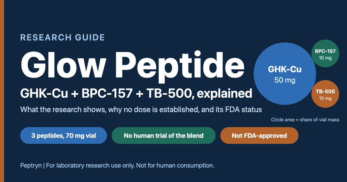 Glow peptide explained: a three-peptide blend of GHK-Cu, BPC-157 and TB-500 in a 70 mg vial, with no human trial of the combination