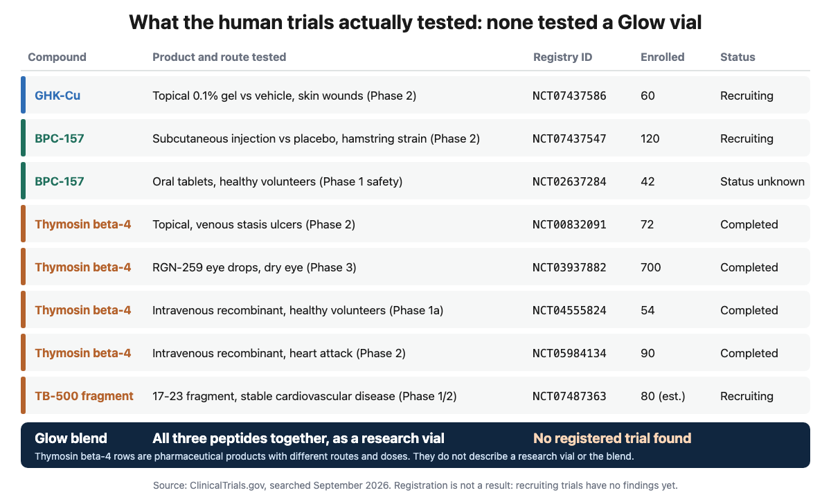 Table of registered human trials for GHK-Cu, BPC-157, thymosin beta-4 and the TB-500 fragment, with product, route, registry ID, enrollment and status, ending with no registered trial of the three peptides together