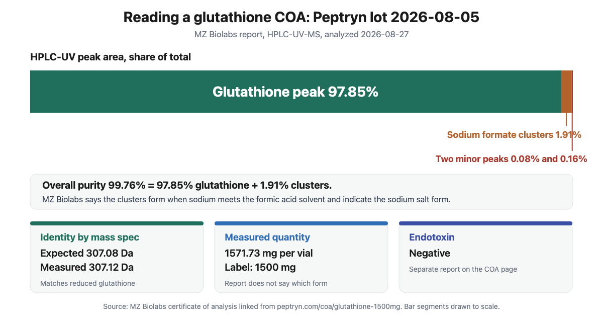 Bar chart of the HPLC peak areas for Peptryn glutathione lot 2026-08-05: glutathione 97.85 percent, sodium formate clusters 1.91 percent, two minor peaks 0.08 and 0.16 percent, with cards for mass spec identity, measured quantity of 1571.73 mg per vial and a negative endotoxin result