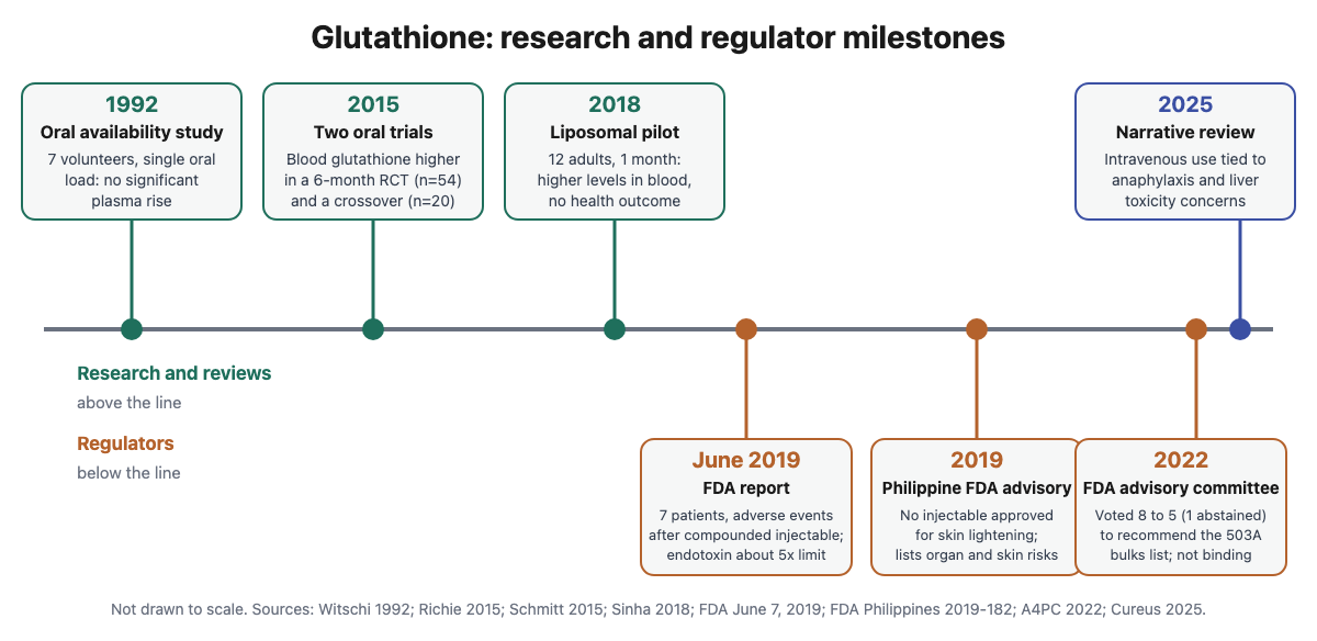 Timeline of glutathione evidence and regulatory events: 1992 oral availability study, 2015 to 2018 oral supplement trials, June 2019 FDA report on contaminated compounded injectables, 2019 Philippine FDA advisory, 2022 FDA advisory committee vote, 2025 narrative review