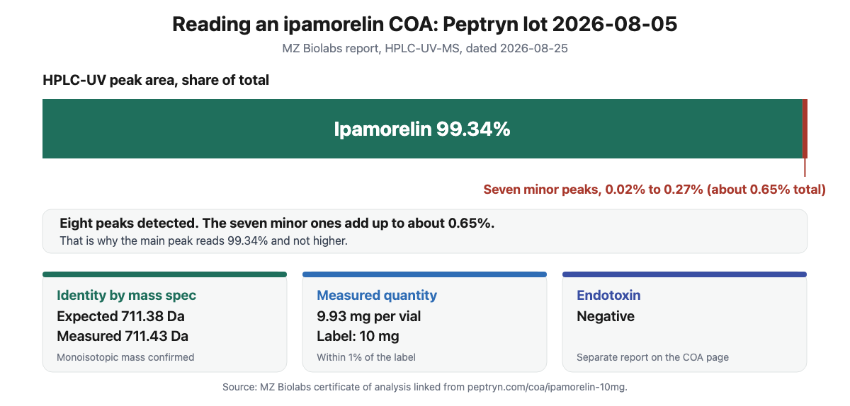 Summary card of the Peptryn ipamorelin certificate of analysis, lot 2026-08-05: main peak 99.34 percent across eight detected peaks, mass 711.43 measured against 711.38 expected, measured quantity 9.93 mg per 10 mg label, endotoxin negative