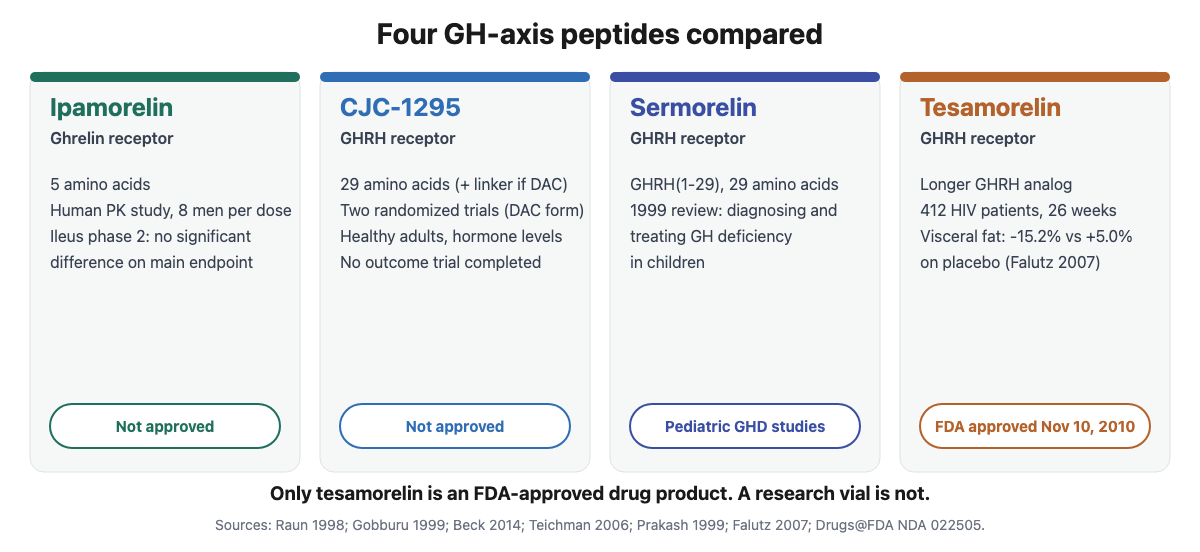 Four peptides in the growth hormone axis compared by receptor and human evidence: ipamorelin acts on the ghrelin receptor, CJC-1295, sermorelin and tesamorelin act on the GHRH receptor, and only tesamorelin is an FDA-approved product