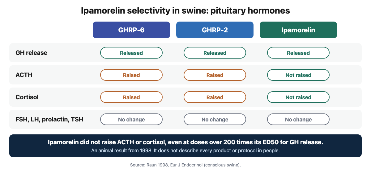 Comparison chart of pituitary hormone effects in swine: GHRP-6 and GHRP-2 raised ACTH and cortisol, ipamorelin did not, and none of them changed FSH, LH, prolactin or TSH