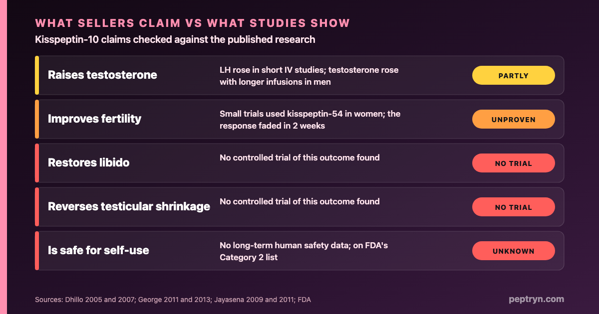 Kisspeptin-10 claims checked against studies: testosterone partly supported, fertility unproven, libido and testicular shrinkage have no trials, safety for self-use unknown