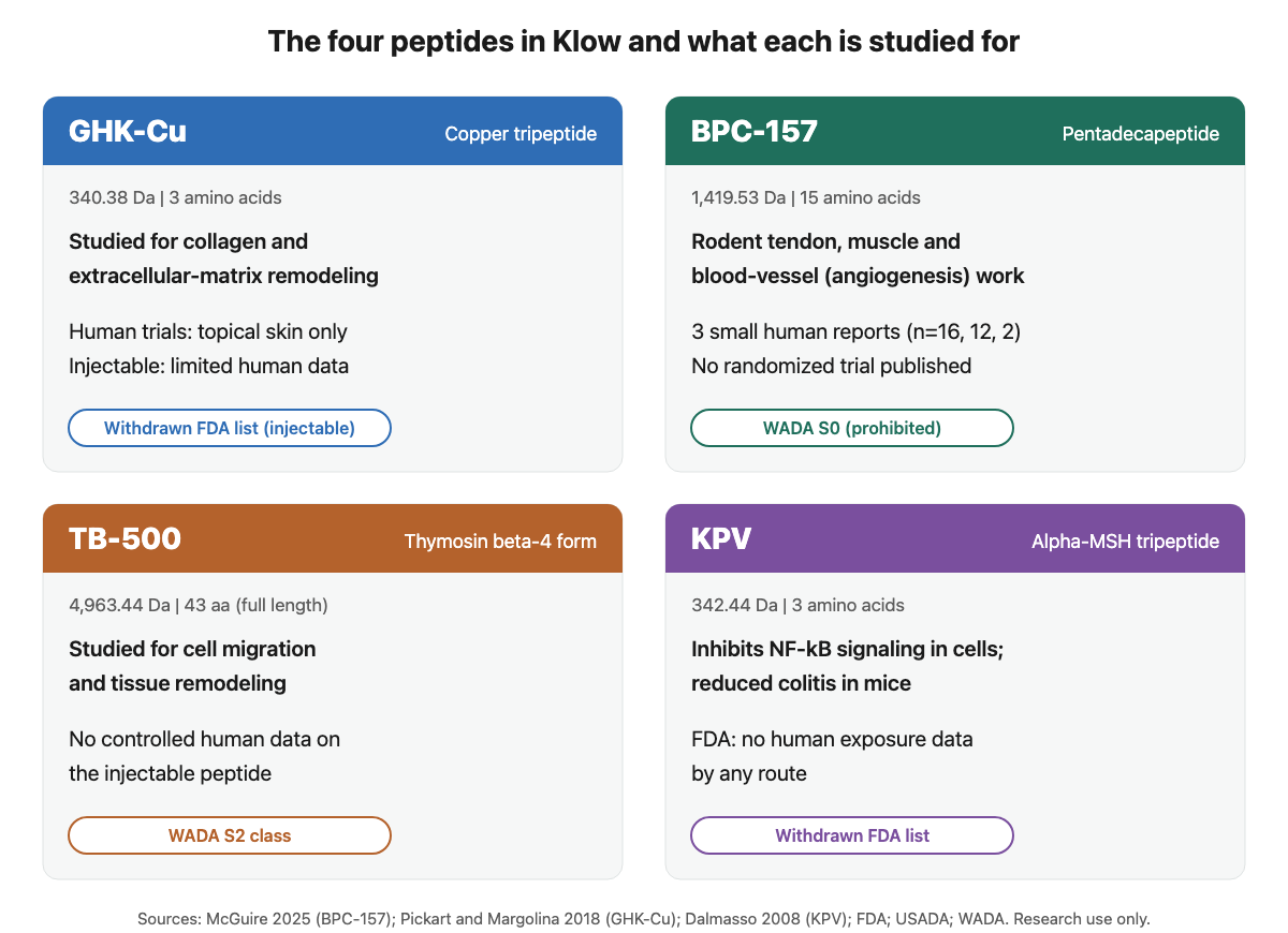Cards showing the four peptides in Klow: GHK-Cu, BPC-157, TB-500 and KPV, with molecular weight, research focus, and regulatory status
