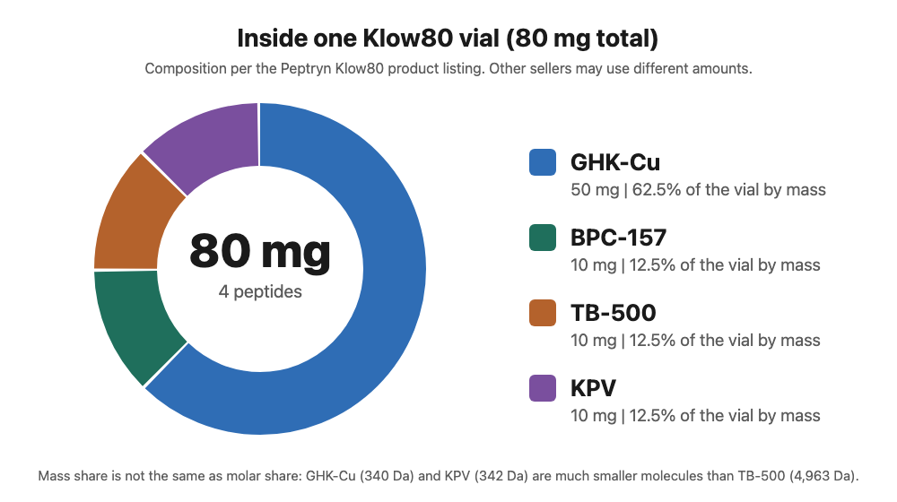 Donut chart of Klow80 composition: GHK-Cu 50 mg, BPC-157 10 mg, TB-500 10 mg, KPV 10 mg in an 80 mg vial