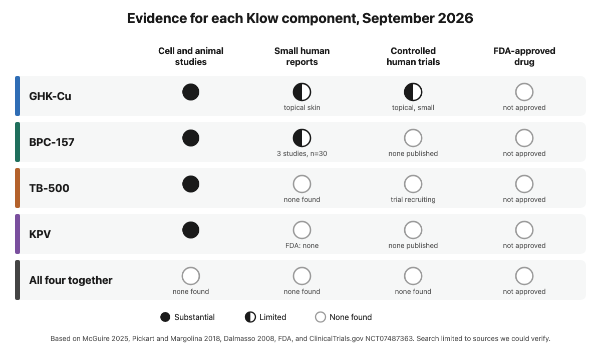 Evidence matrix for GHK-Cu, BPC-157, TB-500, KPV and all four together across animal studies, human reports, controlled trials and FDA approval