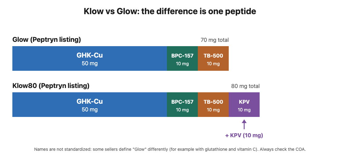 Stacked bars comparing Glow (70 mg: GHK-Cu, BPC-157, TB-500) with Klow80 (80 mg), which adds 10 mg of KPV