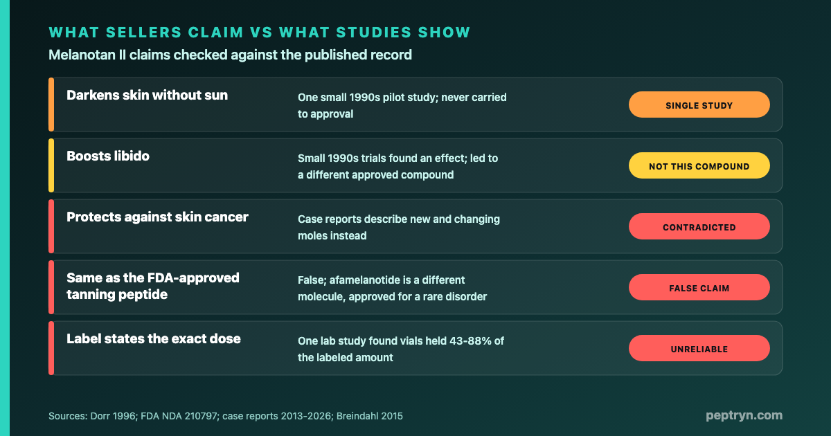 Melanotan II claims checked against evidence: tanning effect shown in a small 1990s pilot study, libido effect shown in small trials that were not carried forward, skin cancer protection claim contradicted by case reports of new pigmented lesions, same as the approved tanning drug claim is false since afamelanotide is a different molecule approved for a different reason