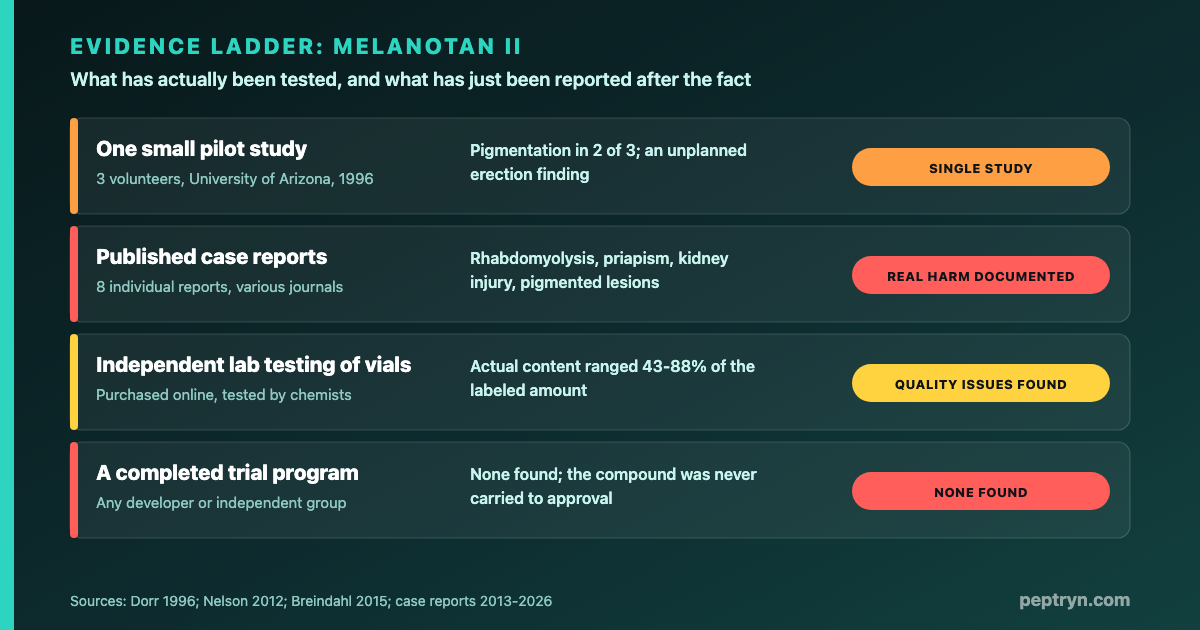 Evidence ladder for Melanotan II: a single small pilot study in the 1990s, scattered published case reports of rhabdomyolysis priapism kidney injury and pigmented lesions, one peer reviewed laboratory analysis of purchased vials, and no completed modern human trial program or approval