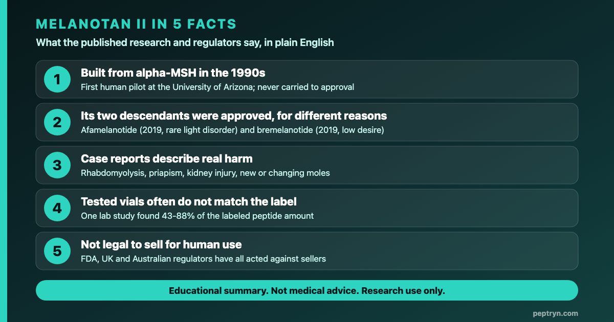 Melanotan II in five facts: developed at the University of Arizona in the 1990s, never approved by FDA for any use, related compound afamelanotide is FDA approved for a rare light sensitivity disorder, case reports describe rhabdomyolysis priapism and kidney injury, tested vials have shown inconsistent peptide content