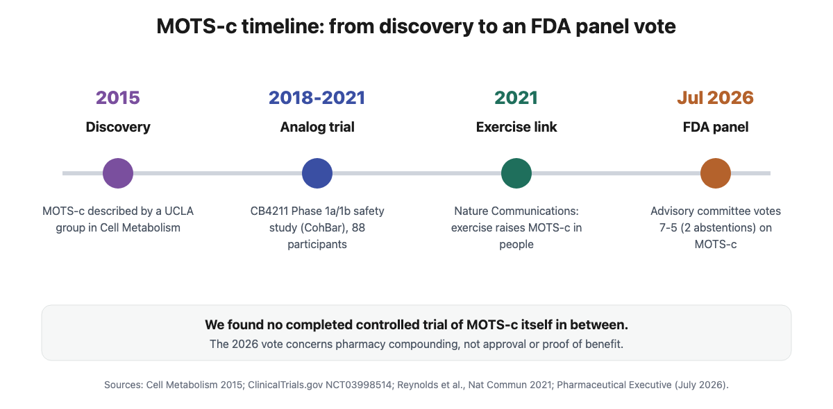 Timeline of MOTS-c: 2015 discovery, 2018 to 2021 CB4211 analog trial, 2021 exercise study, and the July 2026 FDA advisory panel vote