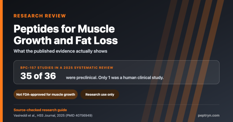 Peptides for muscle growth and fat loss: research review hero graphic showing 35 of 36 BPC-157 studies were preclinical