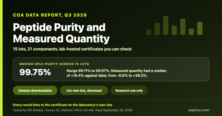 Peptide COA data report Q3 2026: median HPLC purity of 99.75 percent across 15 lots, with measured quantity compared with label