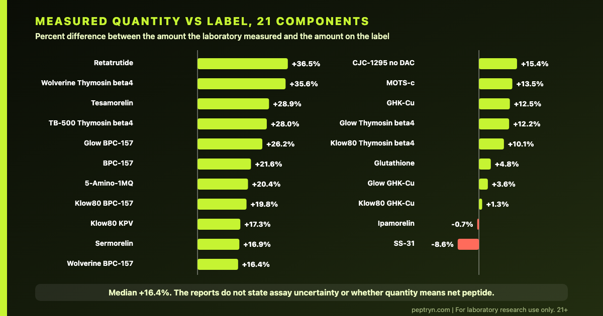 Bar chart of measured quantity compared with label for 21 peptide components in 15 Peptryn lots, from minus 8.6 percent to plus 36.5 percent