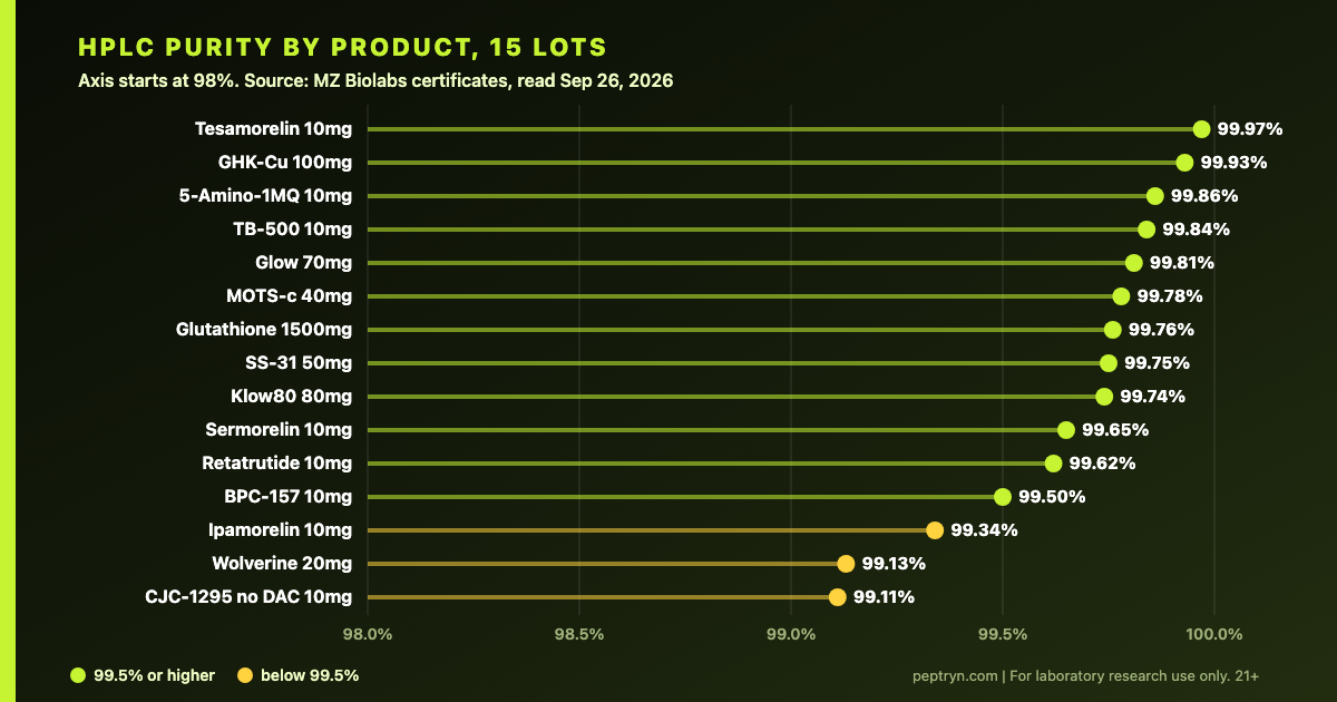 Chart of HPLC purity for 15 Peptryn research peptide lots tested by MZ Biolabs, ranging from 99.11 percent to 99.97 percent, with the axis starting at 98 percent