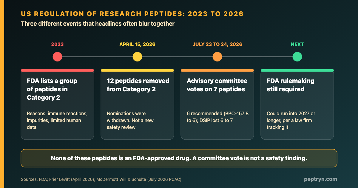 Timeline of US regulatory steps for research peptides: FDA Category 2 listing in 2023, removal of 12 peptides on April 15 2026 because nominations were withdrawn, advisory committee votes on July 23 and 24 2026, and FDA rulemaking still pending