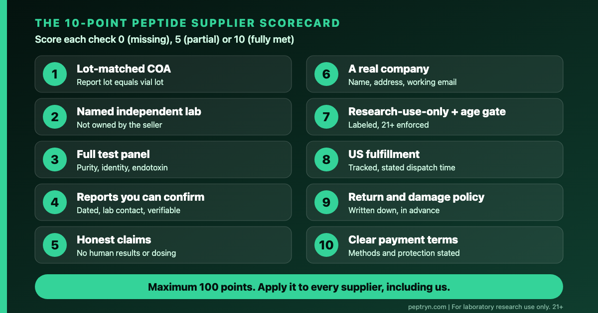 Ten-point checklist for comparing peptide suppliers: lot-matched COA, named independent lab, full test panel, verifiable reports, honest claims, real company, research-use-only labeling, US fulfillment, clear return policy and clear payment terms