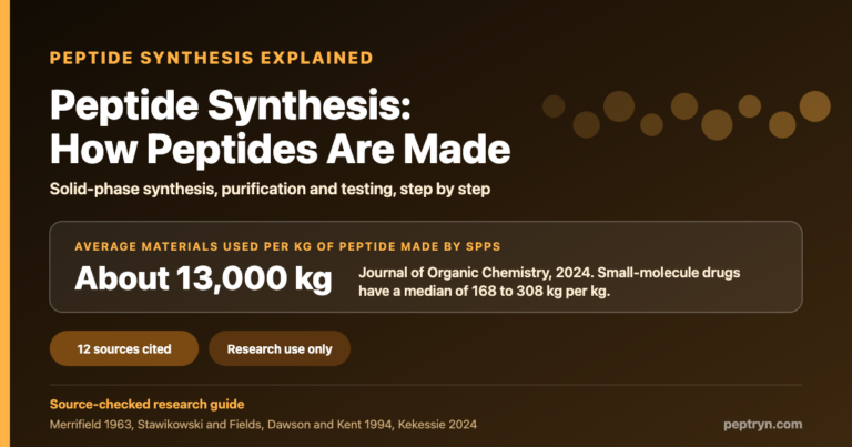 Peptide synthesis explained: how peptides are made. Solid-phase synthesis averages about 13,000 kg of materials per kg of peptide.