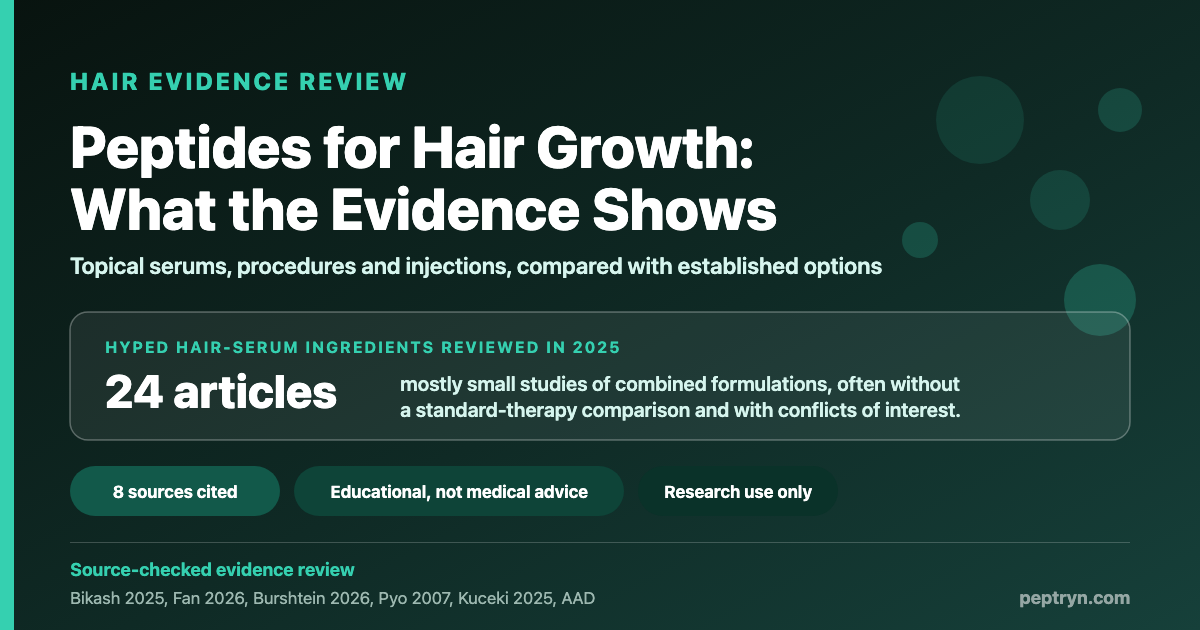 Peptides for hair growth: a 2025 review of hyped hair-serum ingredients covered 24 articles, mostly small studies of combined formulations