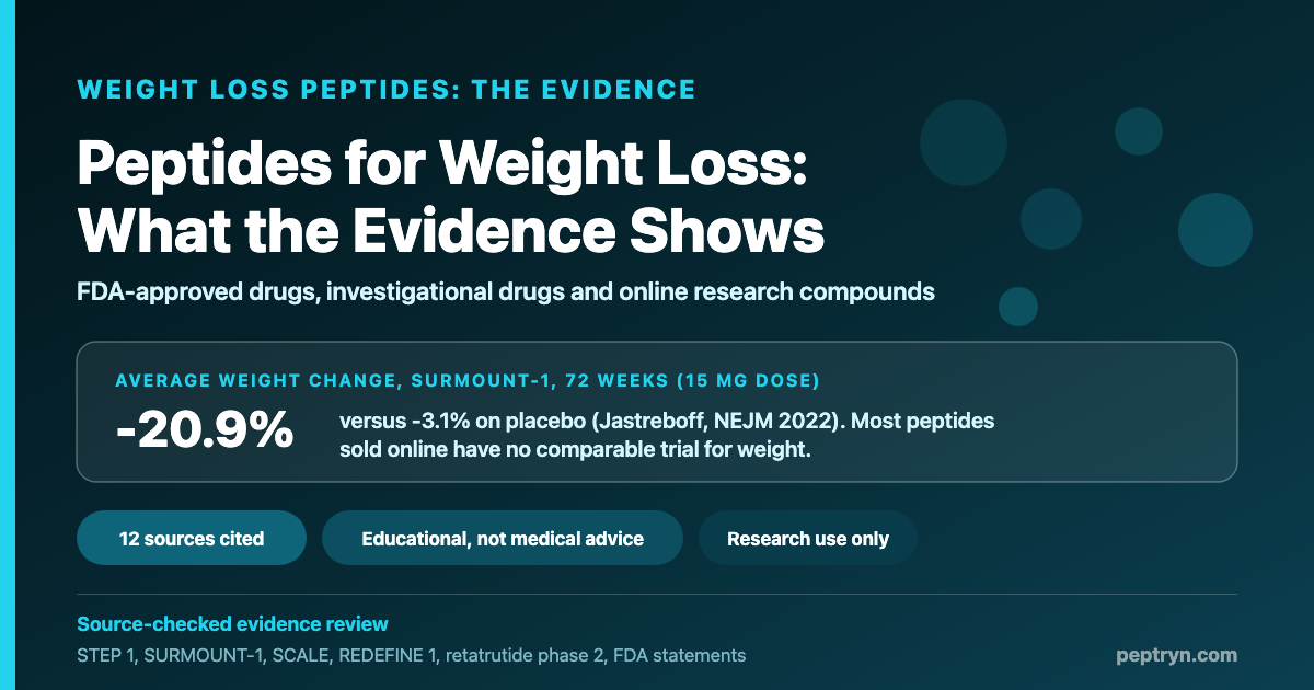 Peptides for weight loss: what the evidence shows. Tirzepatide 15 mg produced an average 20.9 percent weight change at 72 weeks in SURMOUNT-1 versus 3.1 percent on placebo