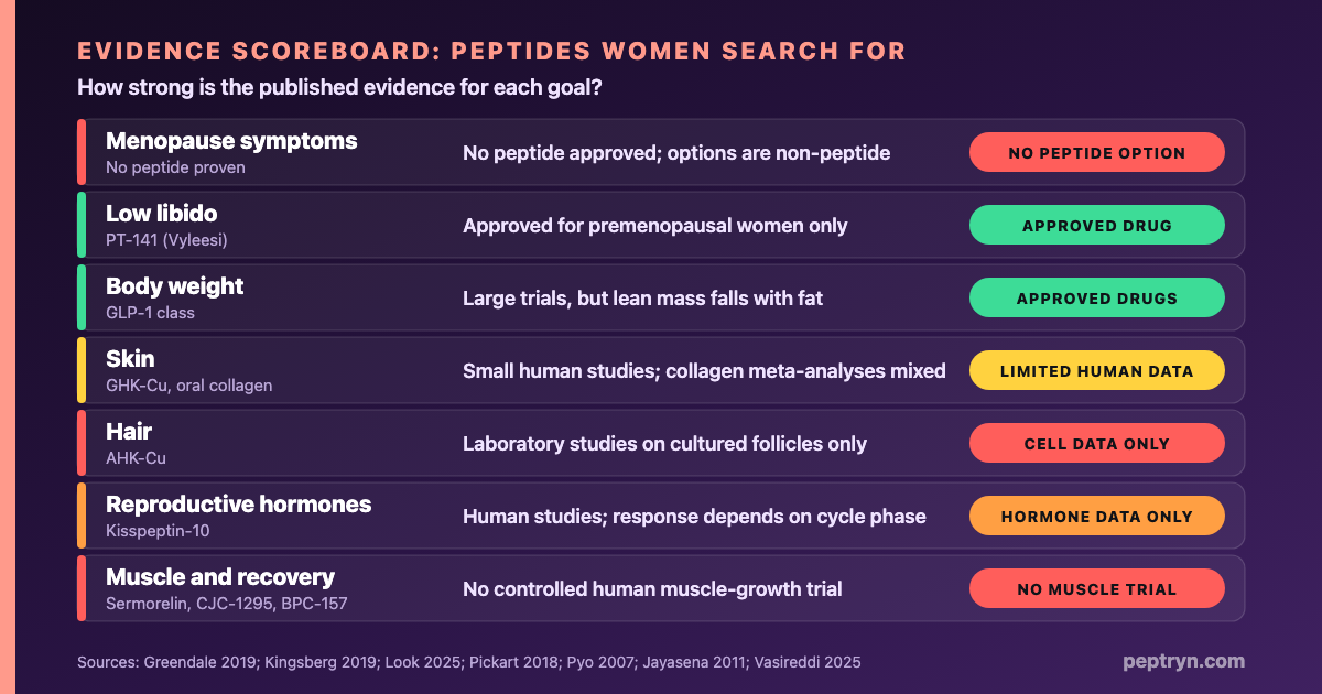 Evidence scoreboard graphic showing how strong the published evidence is for peptides women search for, by goal: menopause, libido, weight, skin, hair, reproductive hormones and muscle