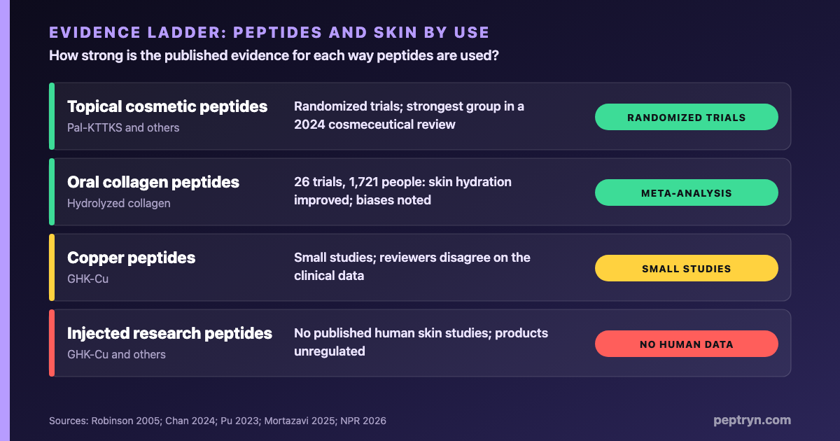 Evidence ladder for peptides and skin by use: topical cosmetic peptides have randomized trials, oral collagen peptides have a 26-trial meta-analysis, copper peptides have small studies that reviewers disagree on, and injected research peptides have no human skin data