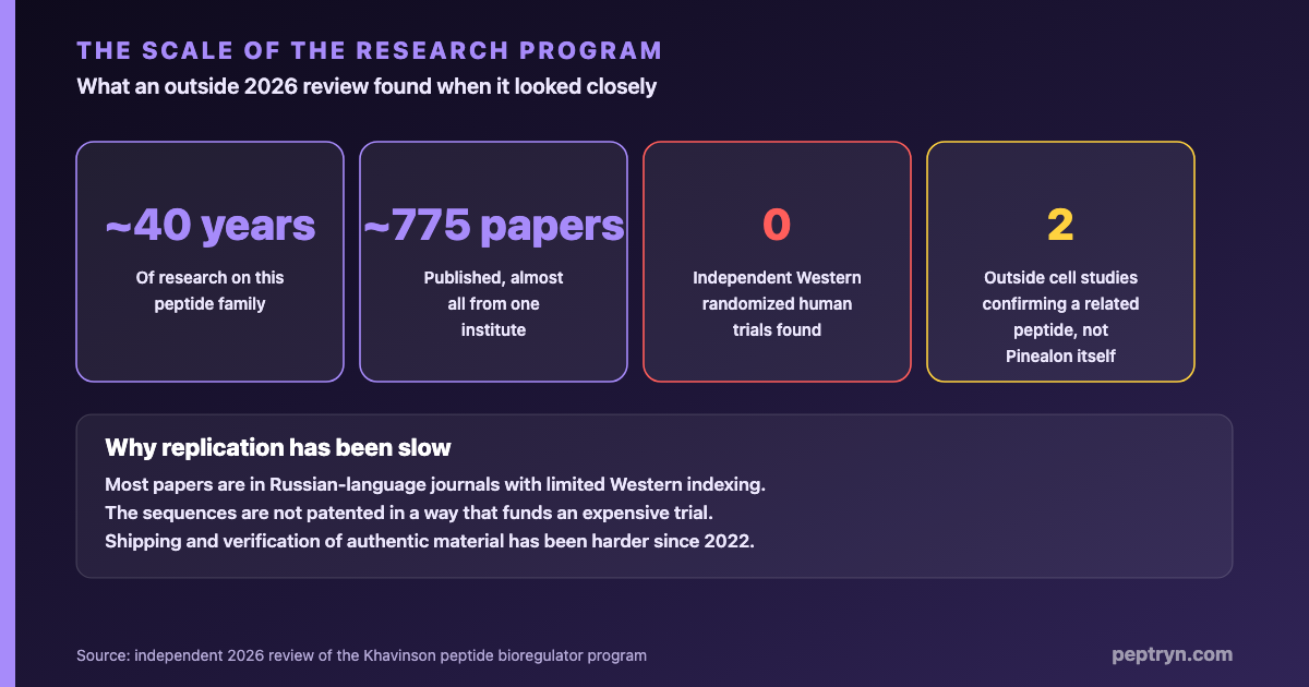 Timeline and scale of the Khavinson peptide bioregulator research program: about 775 papers over roughly 40 years, nearly all from one institute, zero independent Western randomized controlled trials, and two unrelated outside cell studies on a related peptide