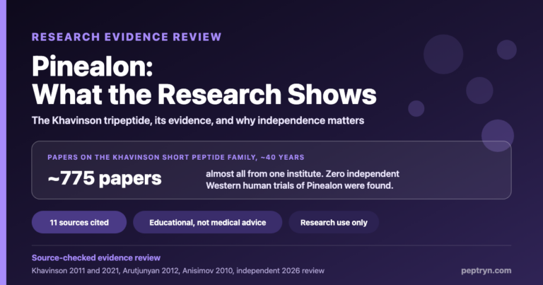 Pinealon research summary: about 775 papers on the Khavinson short peptide family over roughly 40 years, almost all from one institute, zero independent Western human trials of Pinealon found