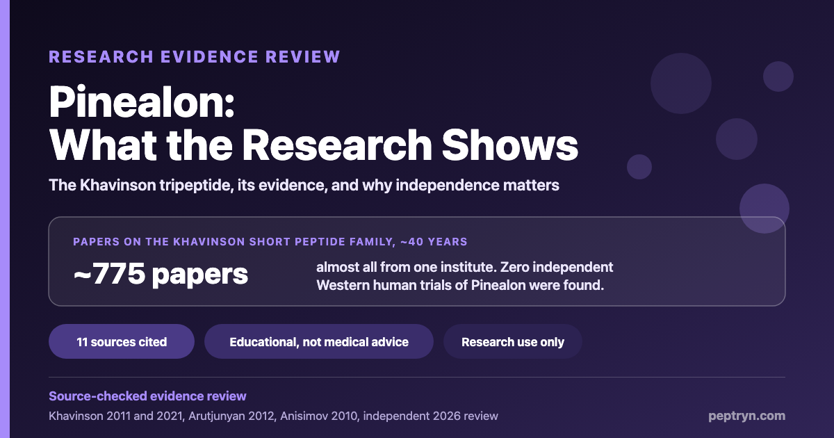 Pinealon research summary: about 775 papers on the Khavinson short peptide family over roughly 40 years, almost all from one institute, zero independent Western human trials of Pinealon found