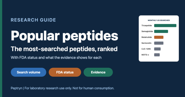 Popular peptides ranked by US search volume with FDA status and evidence for each, from tirzepatide and semaglutide to retatrutide, sermorelin, CJC-1295, MOTS-c and SS-31