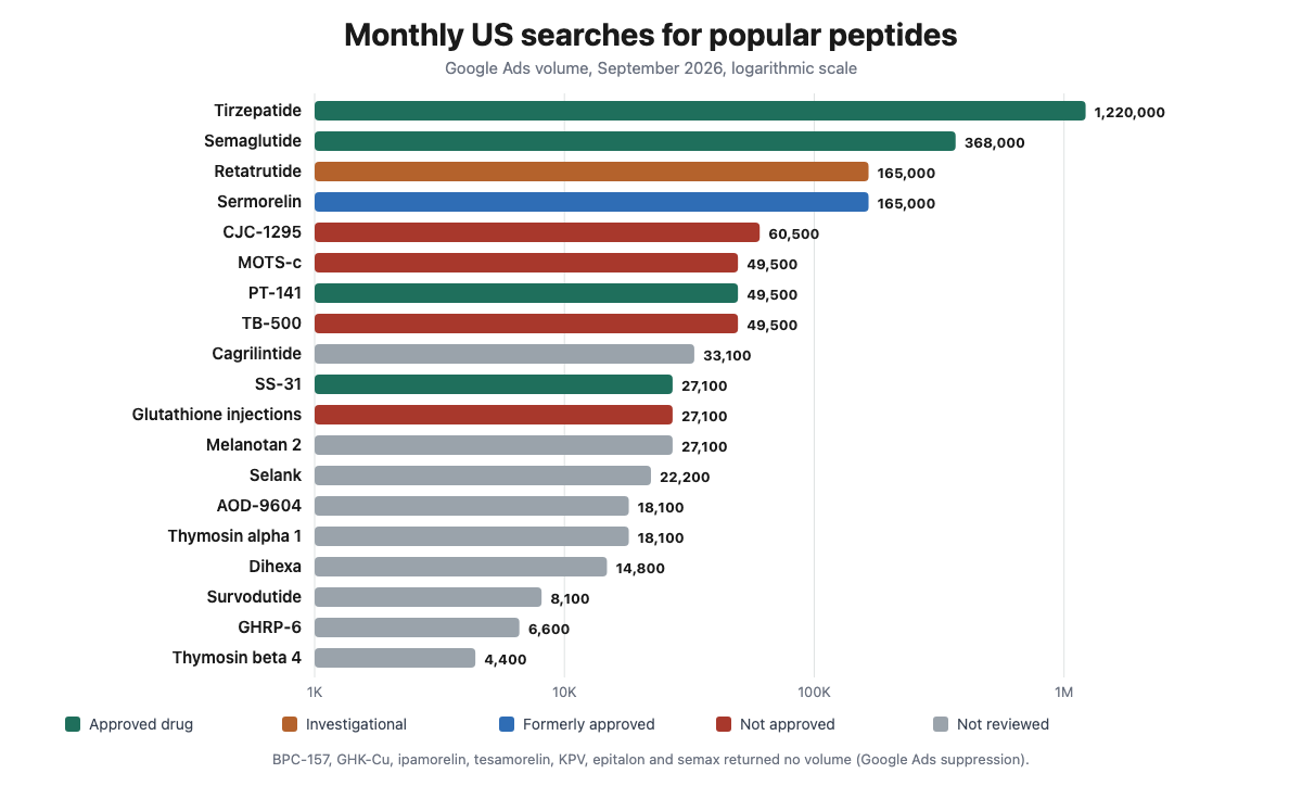 Bar chart of monthly US searches for 19 popular peptides on a logarithmic scale, from tirzepatide at 1.22 million to thymosin beta 4 at 4,400