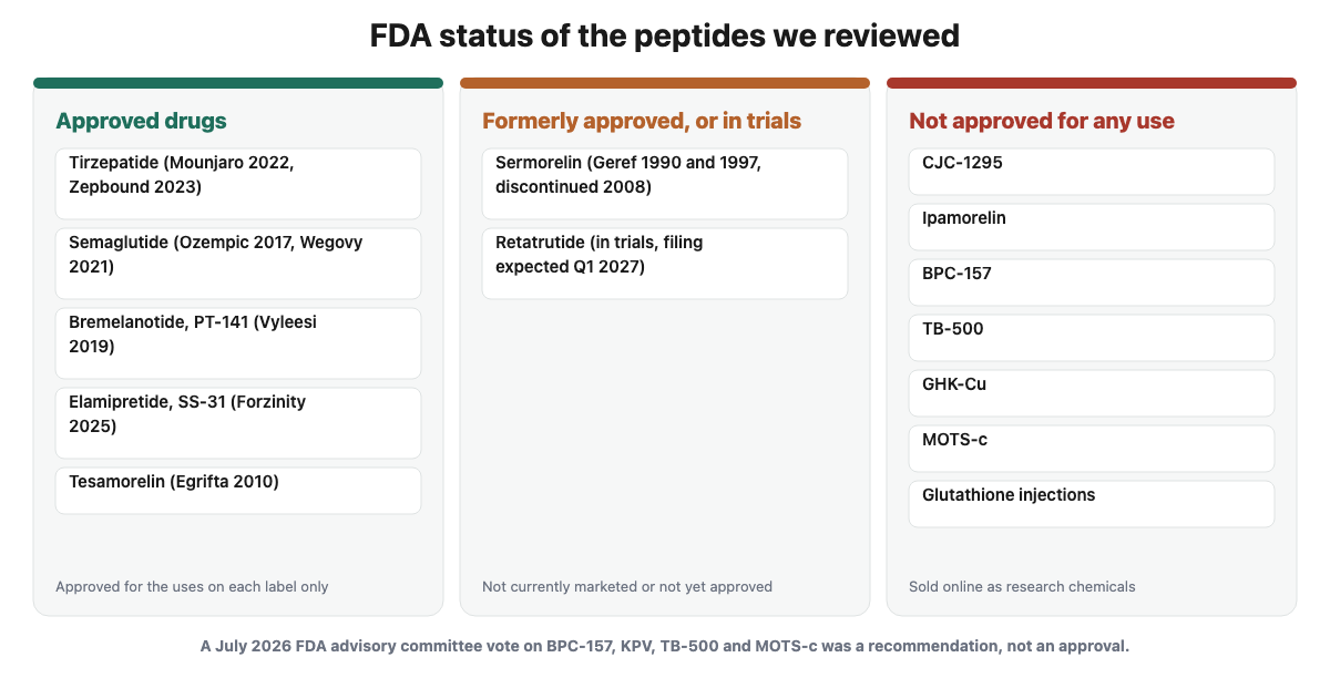 Status board sorting popular peptides into approved drugs, an investigational drug, and unapproved peptides